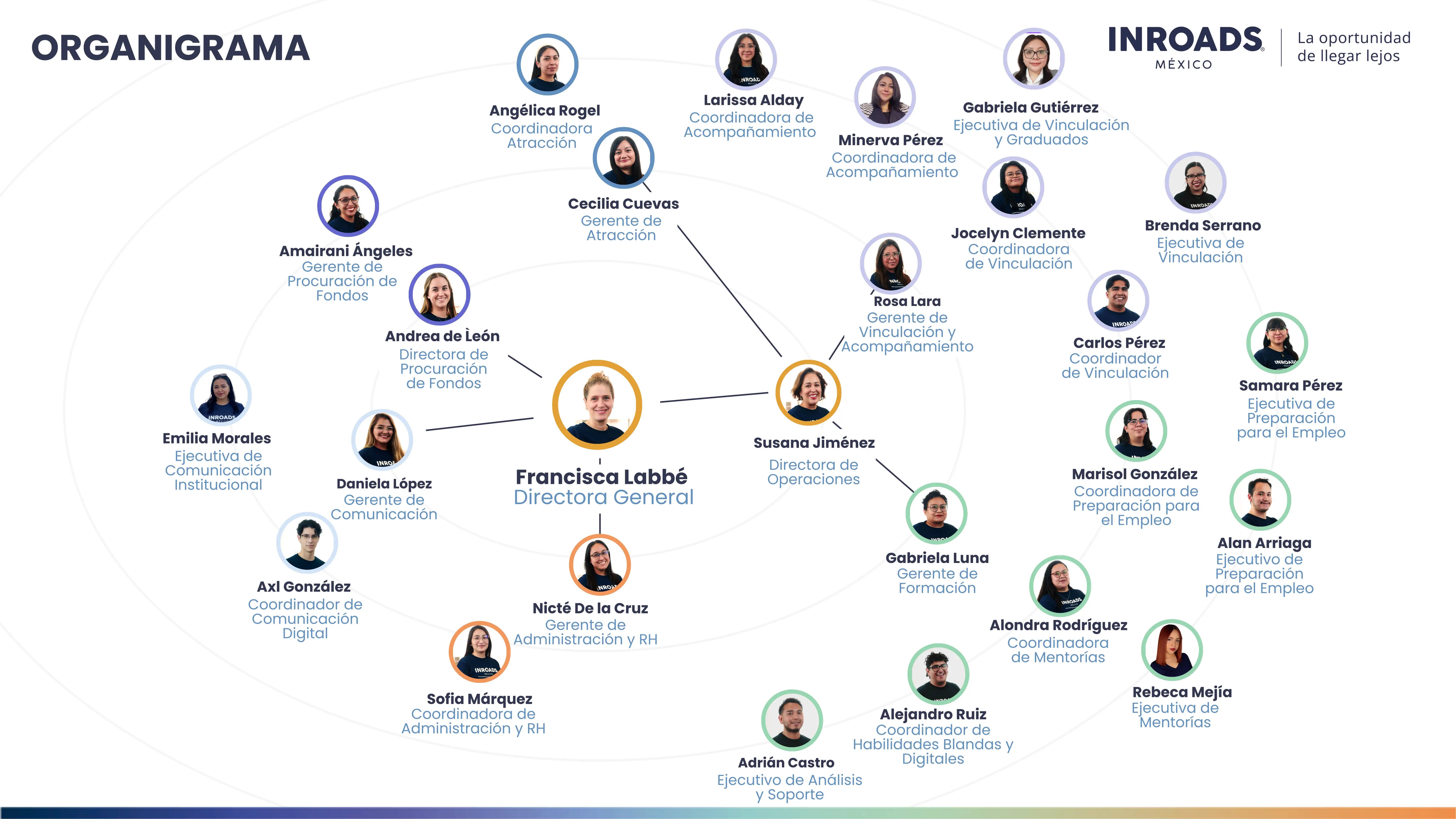Organigrama INROADS